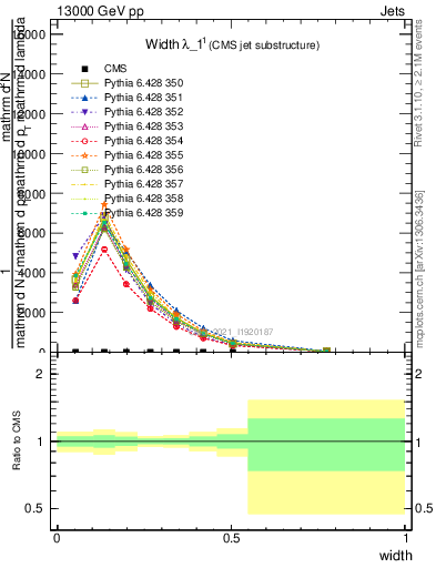 Plot of j.width in 13000 GeV pp collisions