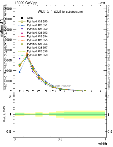 Plot of j.width in 13000 GeV pp collisions