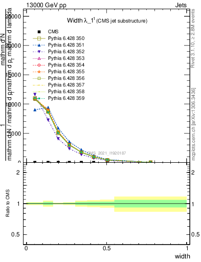 Plot of j.width in 13000 GeV pp collisions