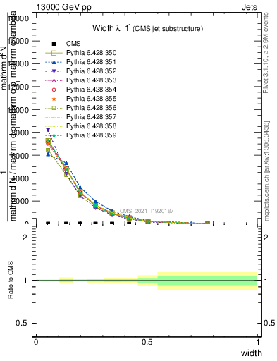 Plot of j.width in 13000 GeV pp collisions