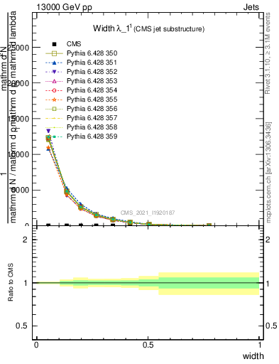 Plot of j.width in 13000 GeV pp collisions