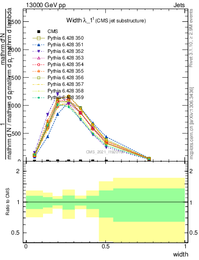 Plot of j.width in 13000 GeV pp collisions