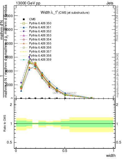 Plot of j.width in 13000 GeV pp collisions