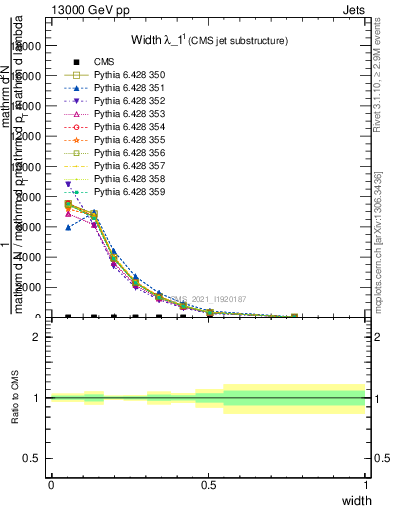 Plot of j.width in 13000 GeV pp collisions