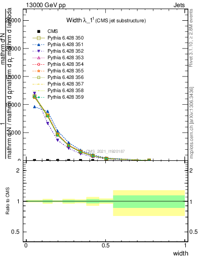 Plot of j.width in 13000 GeV pp collisions