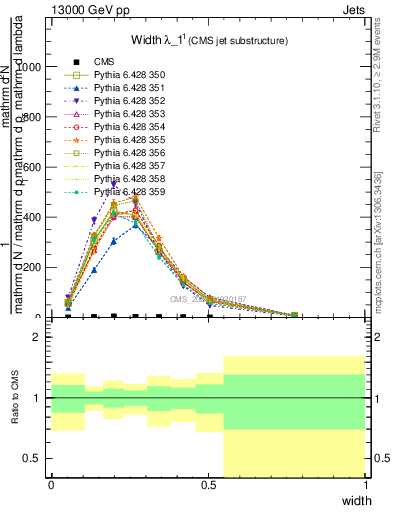 Plot of j.width in 13000 GeV pp collisions