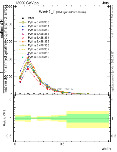 Plot of j.width in 13000 GeV pp collisions