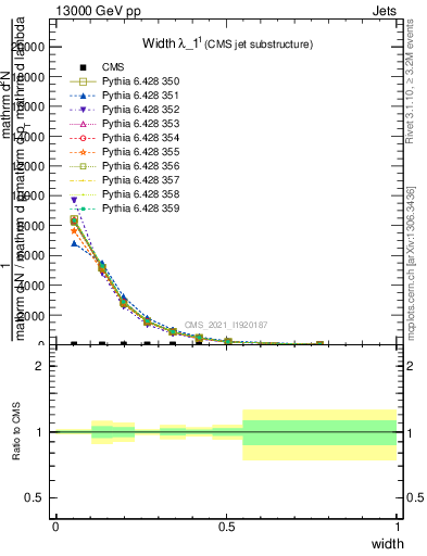 Plot of j.width in 13000 GeV pp collisions