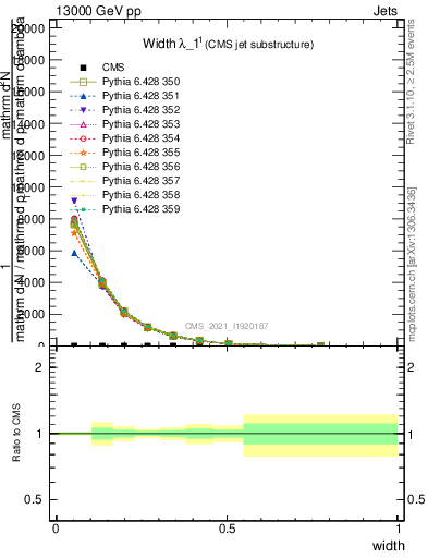 Plot of j.width in 13000 GeV pp collisions