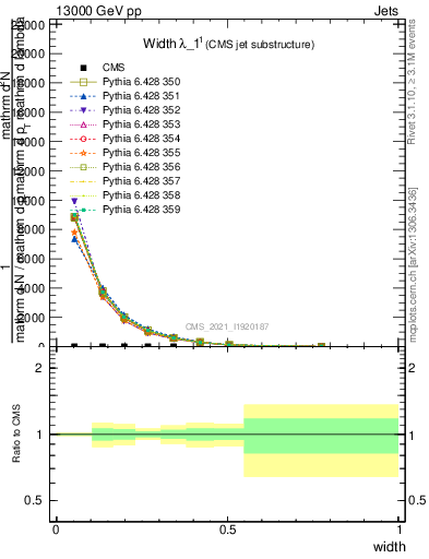 Plot of j.width in 13000 GeV pp collisions