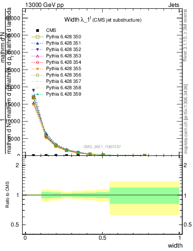 Plot of j.width in 13000 GeV pp collisions