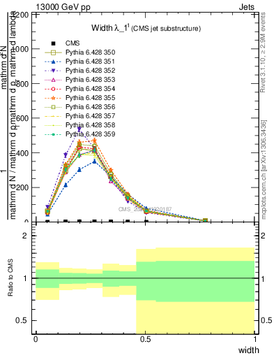 Plot of j.width in 13000 GeV pp collisions