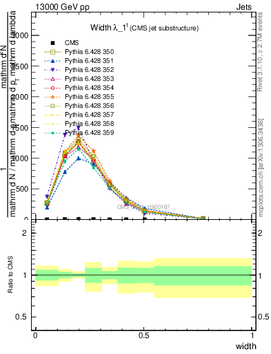 Plot of j.width in 13000 GeV pp collisions