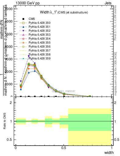 Plot of j.width in 13000 GeV pp collisions