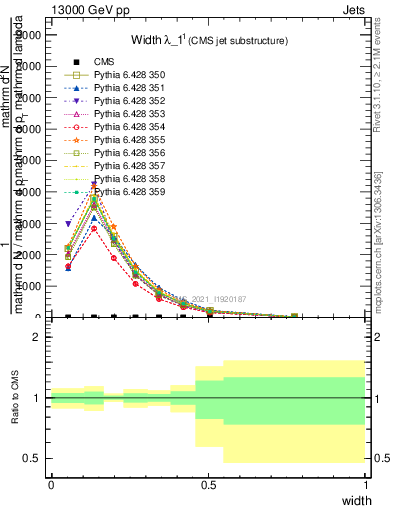 Plot of j.width in 13000 GeV pp collisions