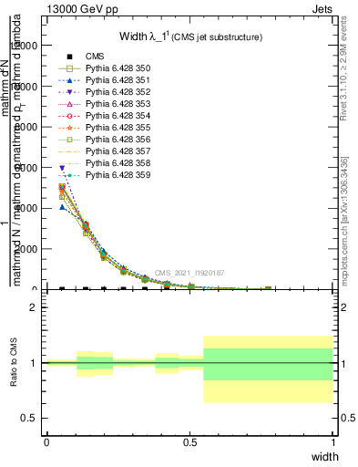 Plot of j.width in 13000 GeV pp collisions