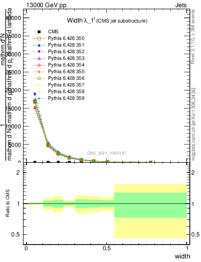 Plot of j.width in 13000 GeV pp collisions