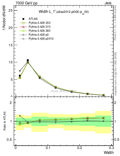 Plot of j.width in 7000 GeV pp collisions