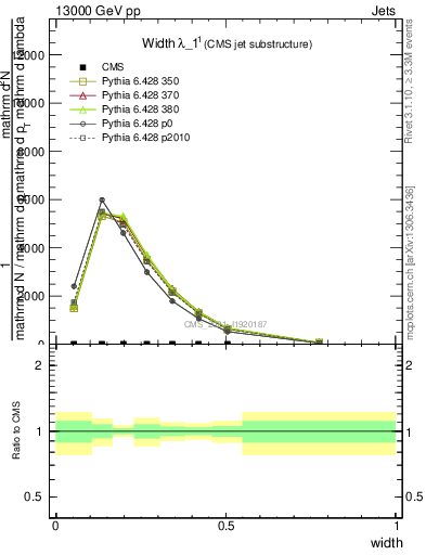 Plot of j.width in 13000 GeV pp collisions