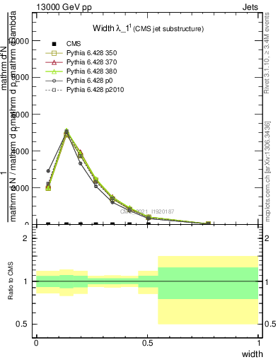 Plot of j.width in 13000 GeV pp collisions