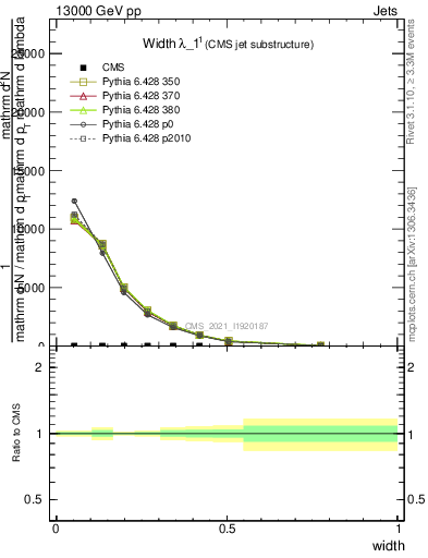 Plot of j.width in 13000 GeV pp collisions