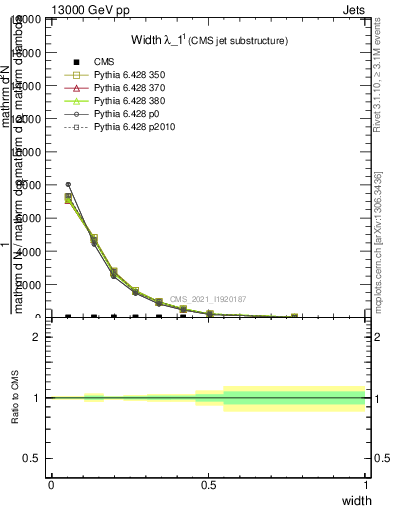 Plot of j.width in 13000 GeV pp collisions