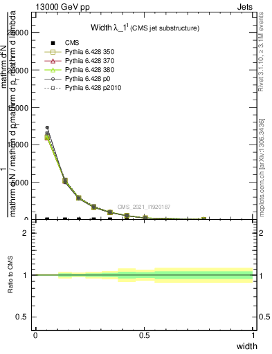 Plot of j.width in 13000 GeV pp collisions