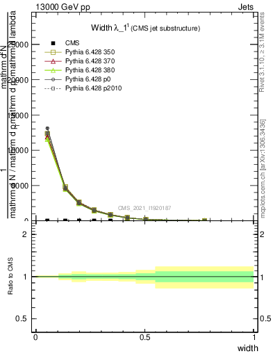 Plot of j.width in 13000 GeV pp collisions