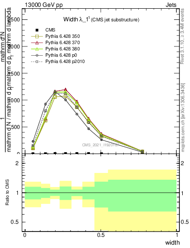 Plot of j.width in 13000 GeV pp collisions