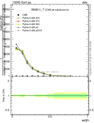 Plot of j.width in 13000 GeV pp collisions