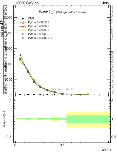 Plot of j.width in 13000 GeV pp collisions