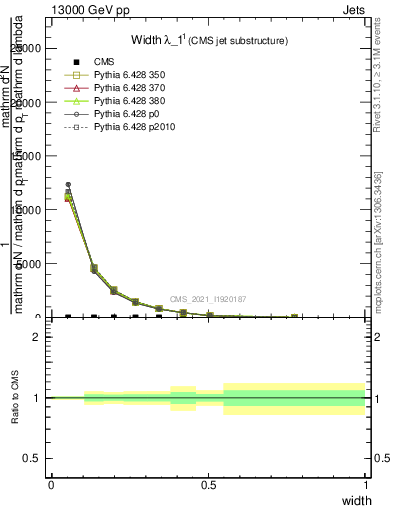 Plot of j.width in 13000 GeV pp collisions