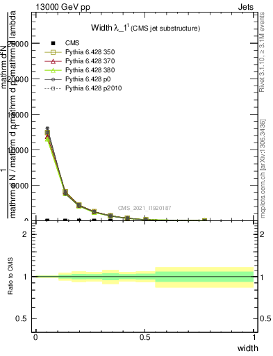 Plot of j.width in 13000 GeV pp collisions