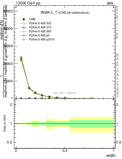 Plot of j.width in 13000 GeV pp collisions