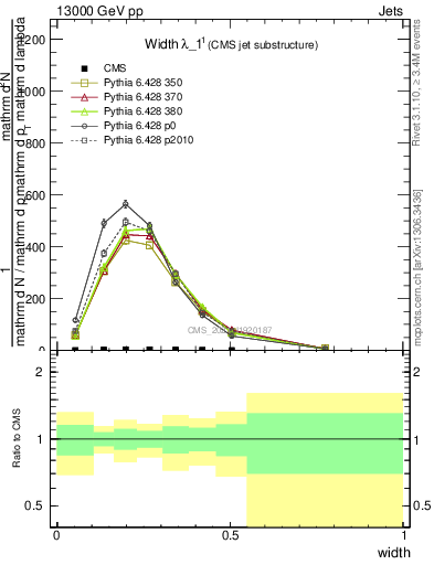 Plot of j.width in 13000 GeV pp collisions