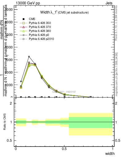 Plot of j.width in 13000 GeV pp collisions