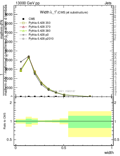 Plot of j.width in 13000 GeV pp collisions