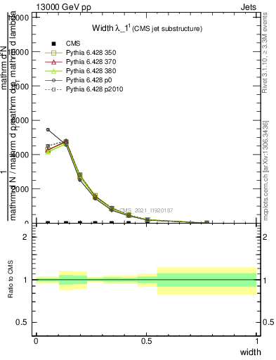 Plot of j.width in 13000 GeV pp collisions