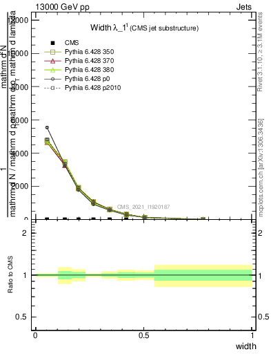 Plot of j.width in 13000 GeV pp collisions