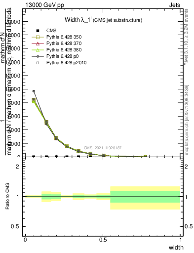 Plot of j.width in 13000 GeV pp collisions