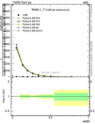 Plot of j.width in 13000 GeV pp collisions