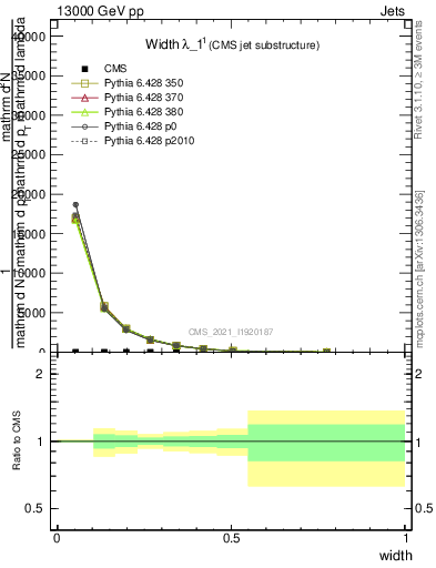 Plot of j.width in 13000 GeV pp collisions