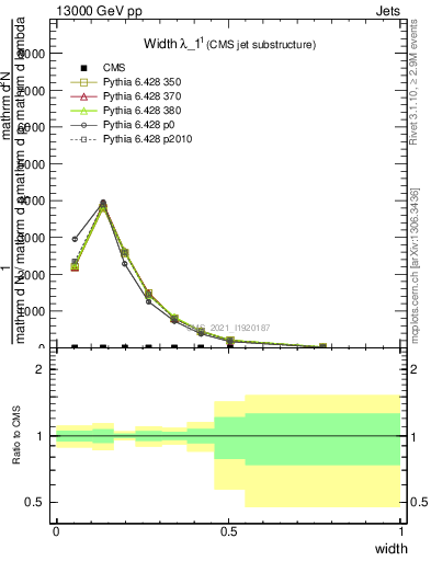 Plot of j.width in 13000 GeV pp collisions