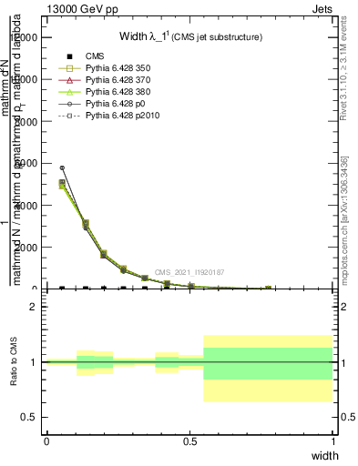 Plot of j.width in 13000 GeV pp collisions