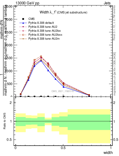 Plot of j.width in 13000 GeV pp collisions