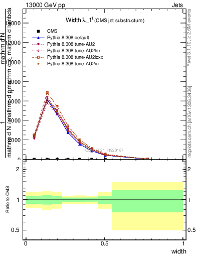 Plot of j.width in 13000 GeV pp collisions