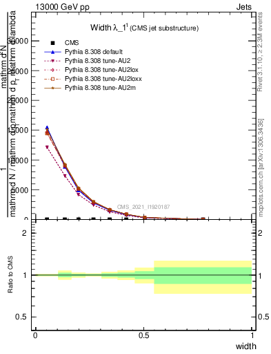 Plot of j.width in 13000 GeV pp collisions