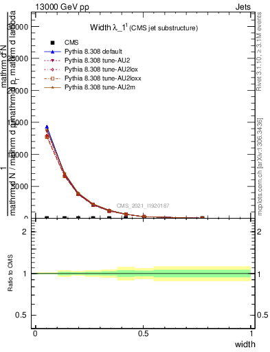 Plot of j.width in 13000 GeV pp collisions