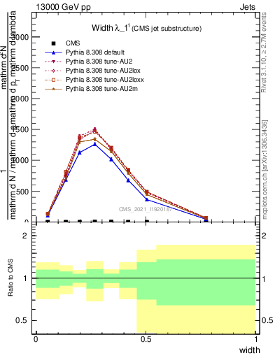 Plot of j.width in 13000 GeV pp collisions