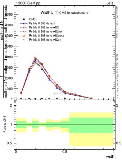 Plot of j.width in 13000 GeV pp collisions